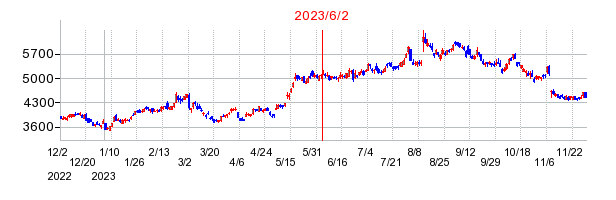 2023年6月2日 10:16前後のの株価チャート